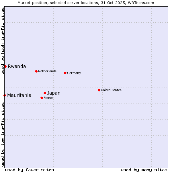 Market position of Japan vs. Rwanda vs. Mauritania