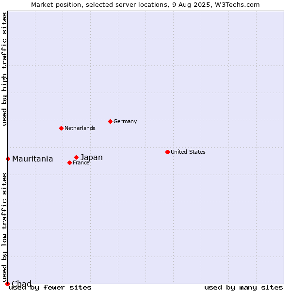 Market position of Japan vs. Mauritania vs. Chad