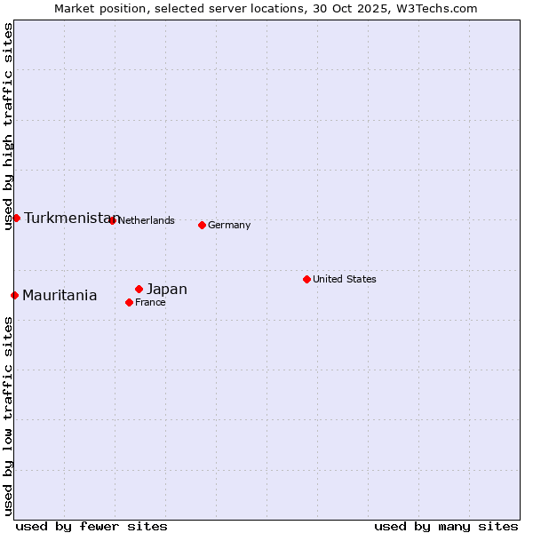 Market position of Japan vs. Turkmenistan vs. Mauritania