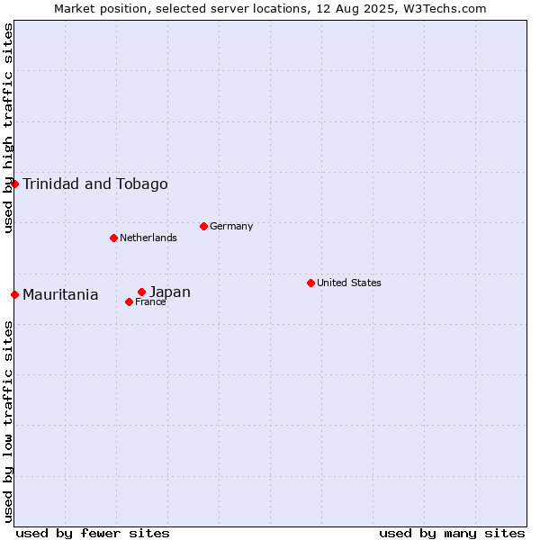 Market position of Japan vs. Mauritania vs. Trinidad and Tobago
