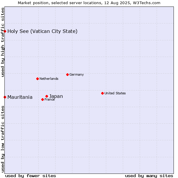 Market position of Japan vs. Holy See (Vatican City State) vs. Mauritania