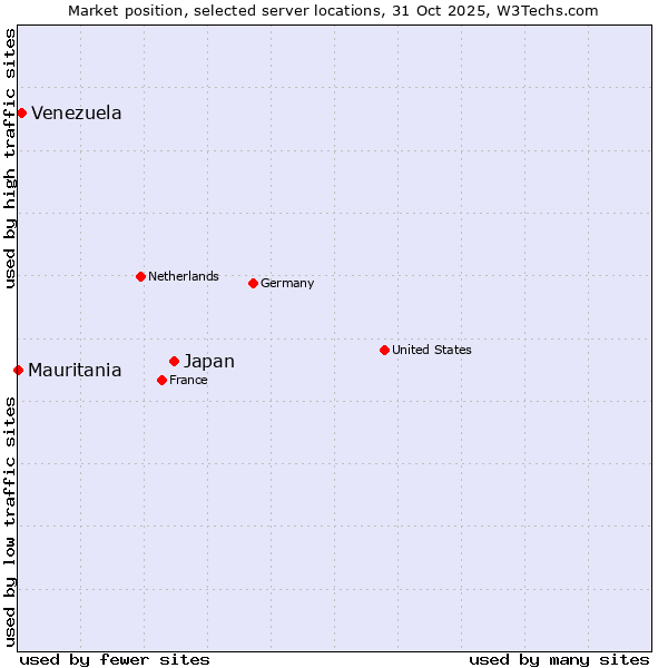 Market position of Japan vs. Venezuela vs. Mauritania