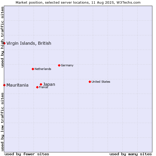 Market position of Japan vs. Mauritania vs. Virgin Islands, British