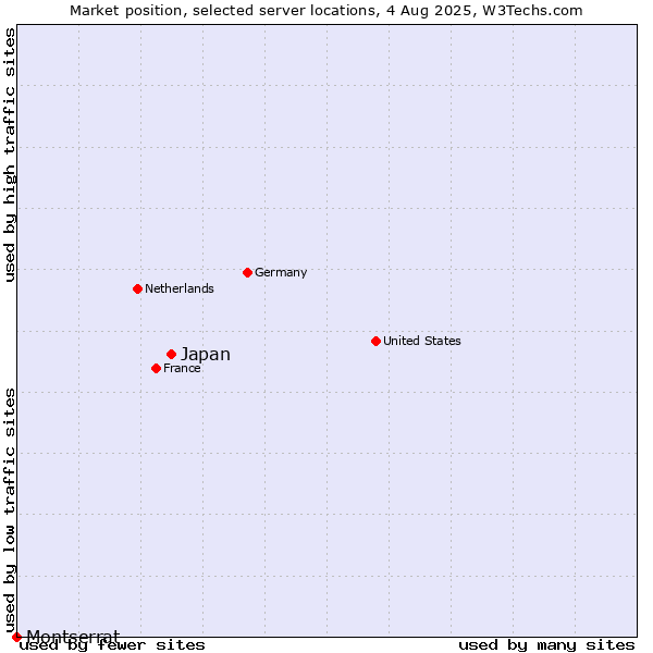 Market position of Japan vs. Montserrat