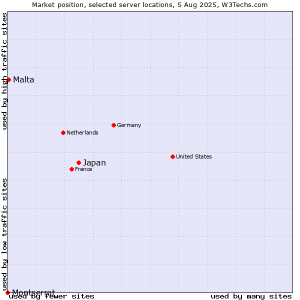 Market position of Japan vs. Malta vs. Montserrat