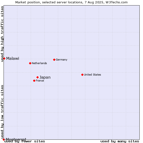 Market position of Japan vs. Malawi vs. Montserrat