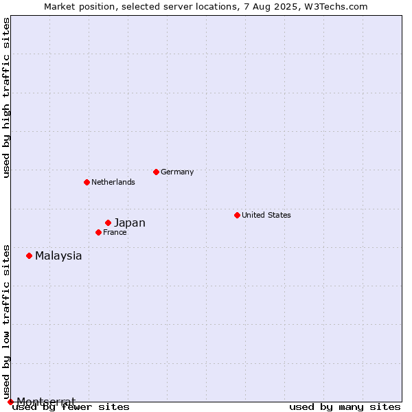 Market position of Japan vs. Malaysia vs. Montserrat