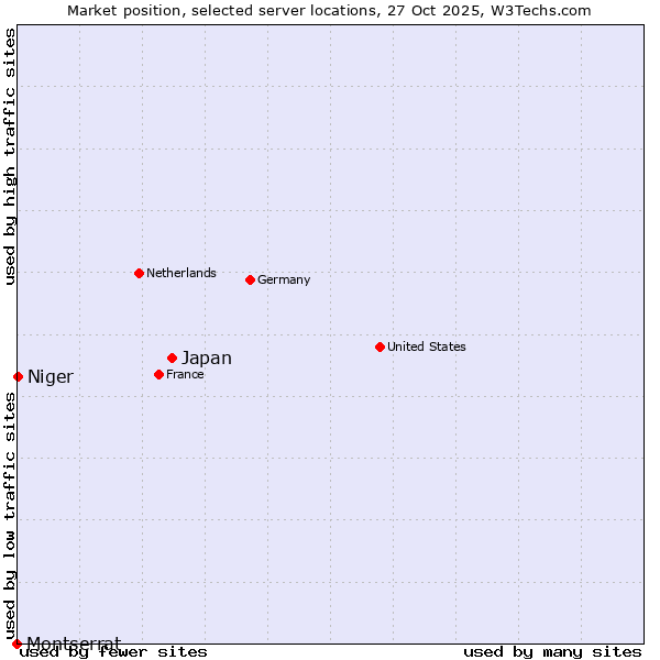 Market position of Japan vs. Niger vs. Montserrat