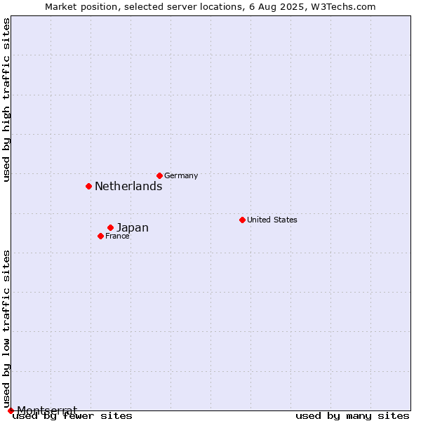 Market position of Japan vs. Netherlands and territories vs. Montserrat