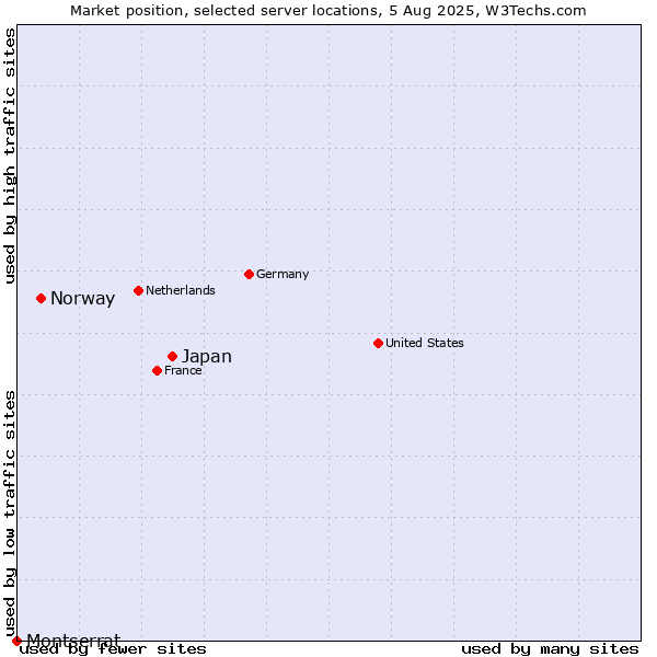 Market position of Japan vs. Norway vs. Montserrat