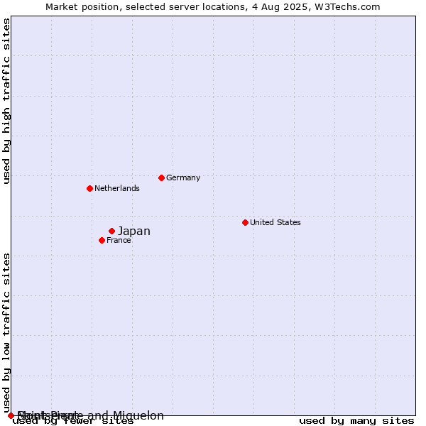 Market position of Japan vs. Montserrat vs. Saint Pierre and Miquelon