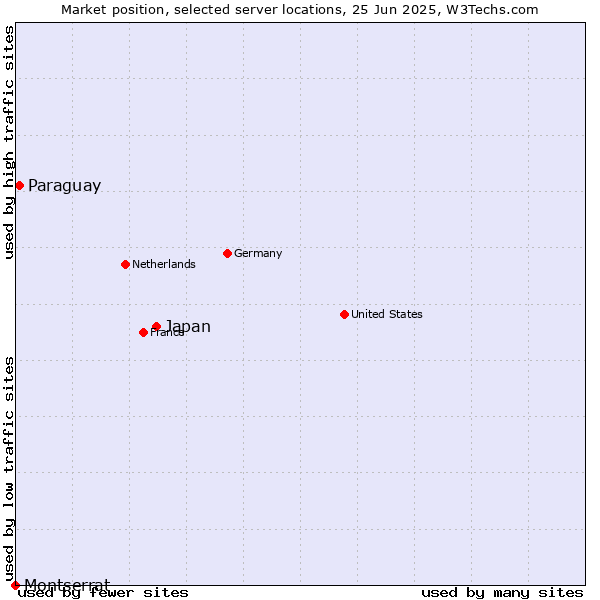 Market position of Japan vs. Paraguay vs. Montserrat