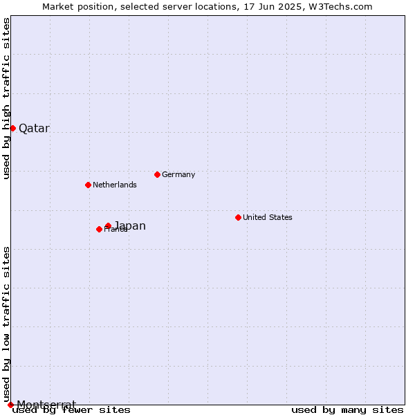 Market position of Japan vs. Qatar vs. Montserrat