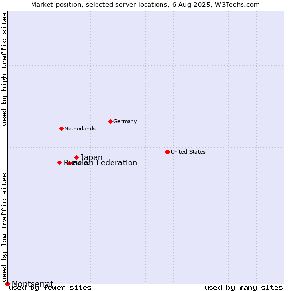 Market position of Japan vs. Russian Federation vs. Montserrat