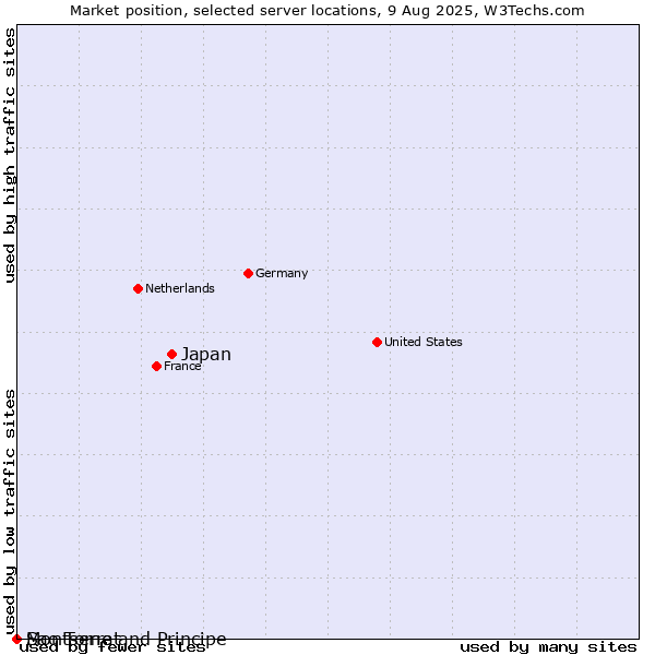 Market position of Japan vs. Sao Tome and Principe vs. Montserrat