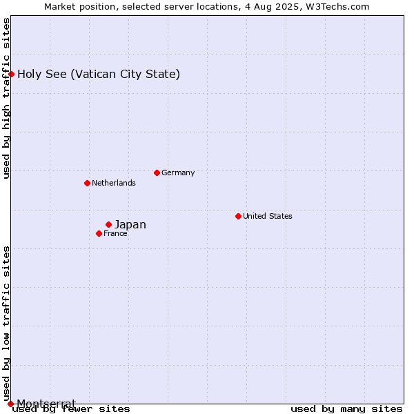 Market position of Japan vs. Holy See (Vatican City State) vs. Montserrat