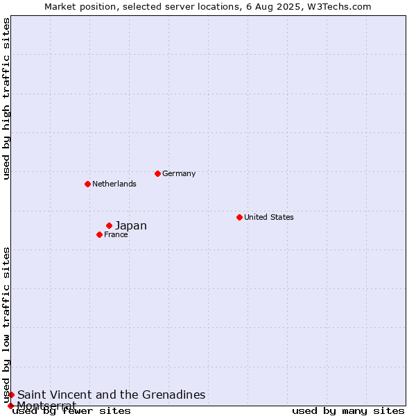 Market position of Japan vs. Saint Vincent and the Grenadines vs. Montserrat