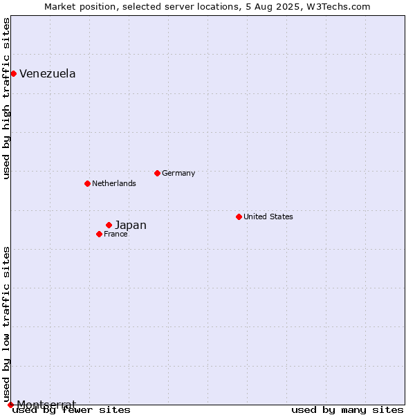 Market position of Japan vs. Venezuela vs. Montserrat
