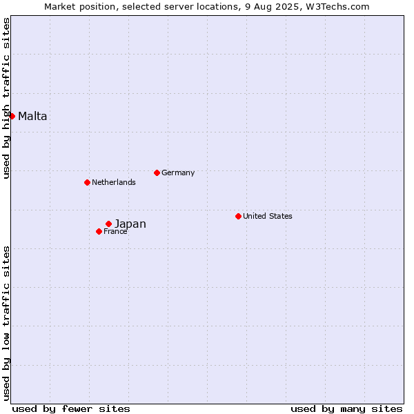 Market position of Japan vs. Malta