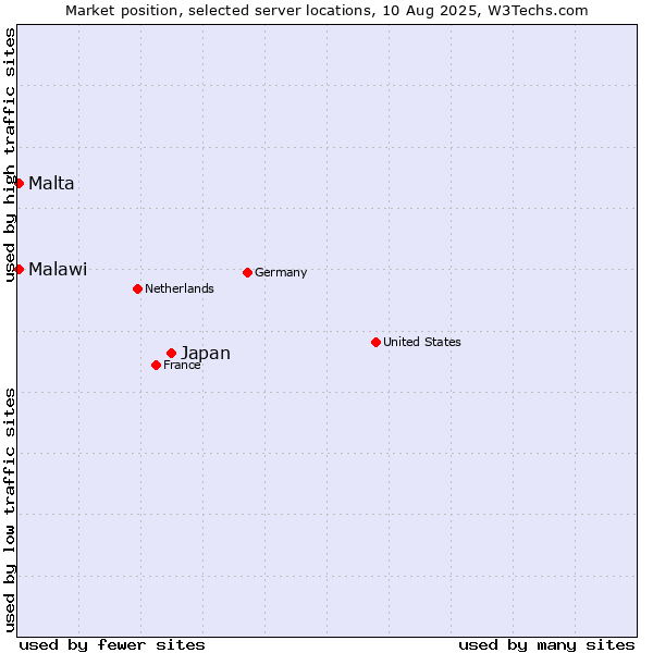 Market position of Japan vs. Malta vs. Malawi