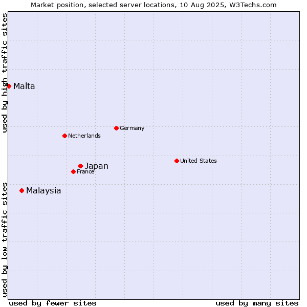 Market position of Japan vs. Malaysia vs. Malta