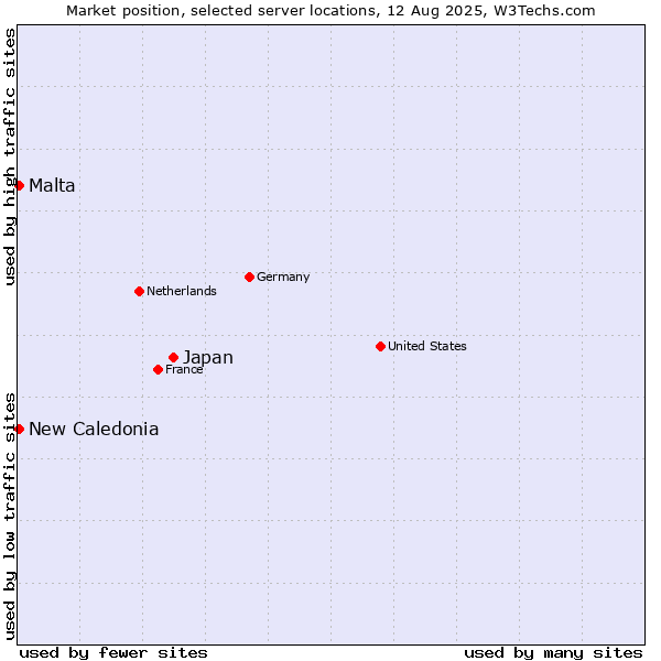 Market position of Japan vs. New Caledonia vs. Malta