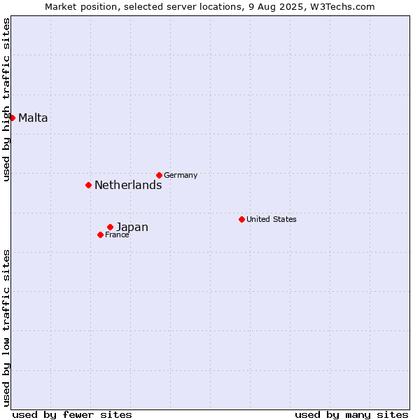 Market position of Japan vs. Netherlands and territories vs. Malta
