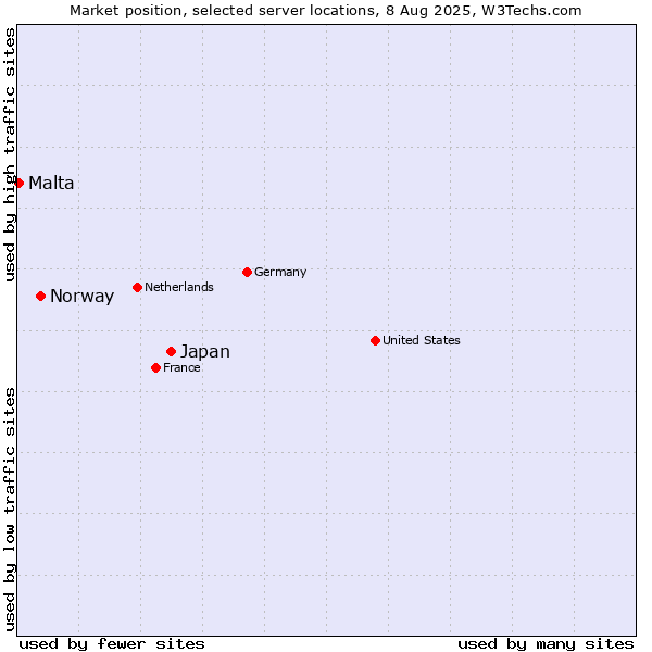 Market position of Japan vs. Norway vs. Malta