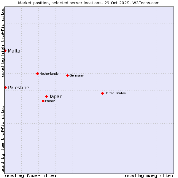 Market position of Japan vs. Palestine vs. Malta