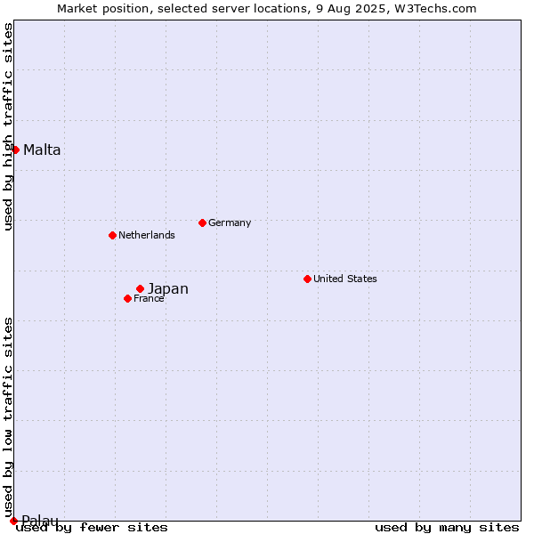 Market position of Japan vs. Malta vs. Palau