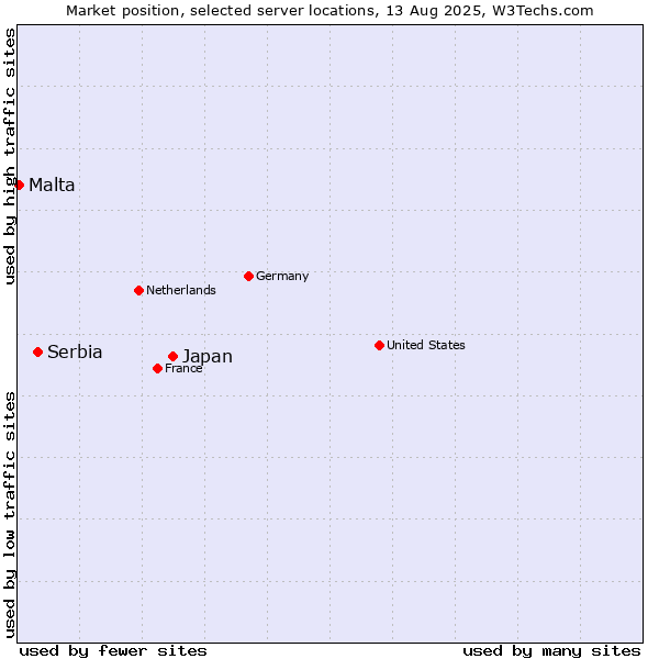 Market position of Japan vs. Serbia vs. Malta