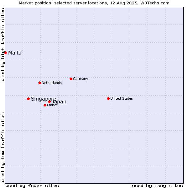 Market position of Japan vs. Singapore vs. Malta