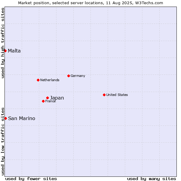 Market position of Japan vs. San Marino vs. Malta