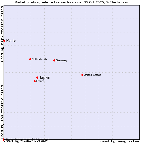 Market position of Japan vs. Malta vs. Sao Tome and Principe