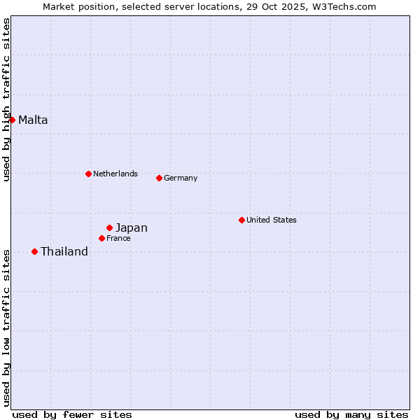 Market position of Japan vs. Thailand vs. Malta