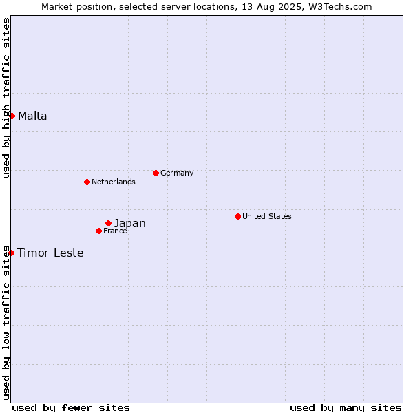 Market position of Japan vs. Malta vs. Timor-Leste