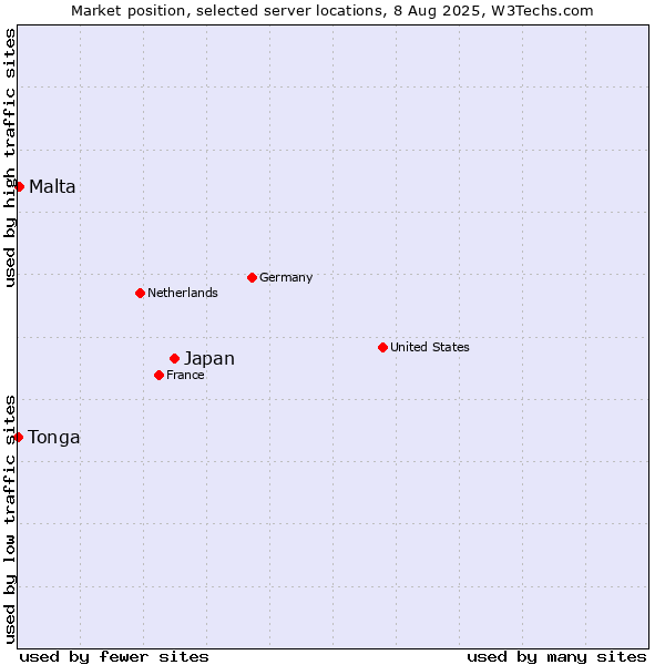 Market position of Japan vs. Malta vs. Tonga