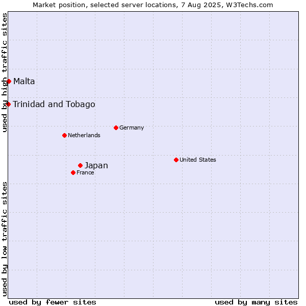 Market position of Japan vs. Malta vs. Trinidad and Tobago