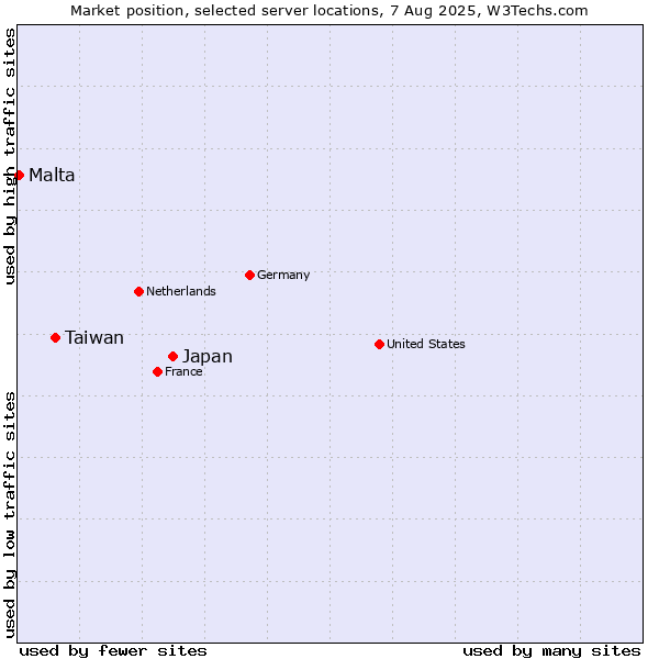 Market position of Japan vs. Taiwan vs. Malta