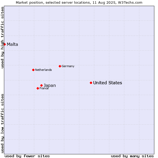 Market position of United States vs. Japan vs. Malta