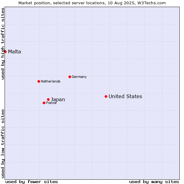 Market position of United States and territories vs. Japan vs. Malta