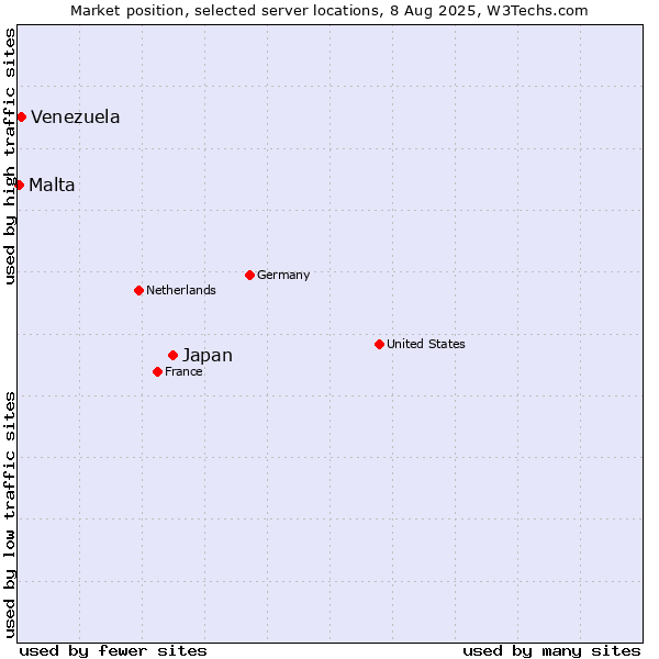 Market position of Japan vs. Venezuela vs. Malta