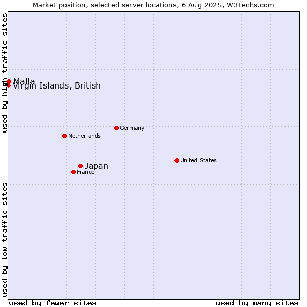 Market position of Japan vs. Malta vs. Virgin Islands, British