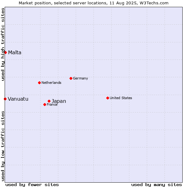 Market position of Japan vs. Malta vs. Vanuatu