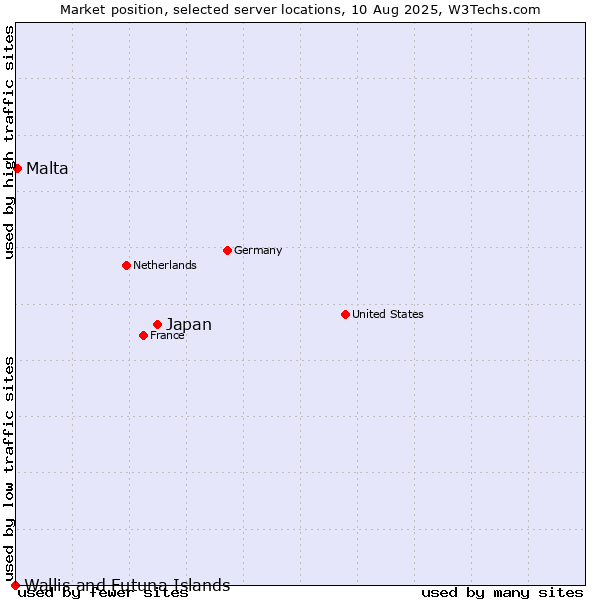 Market position of Japan vs. Malta vs. Wallis and Futuna Islands
