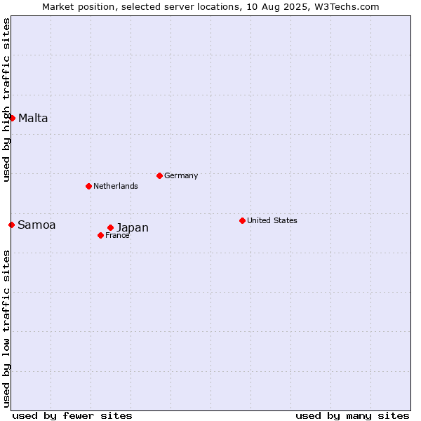 Market position of Japan vs. Malta vs. Samoa