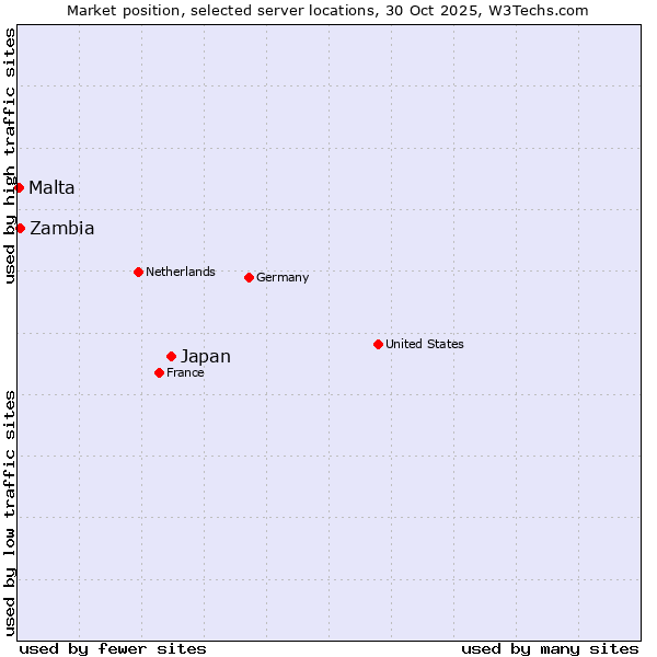 Market position of Japan vs. Zambia vs. Malta