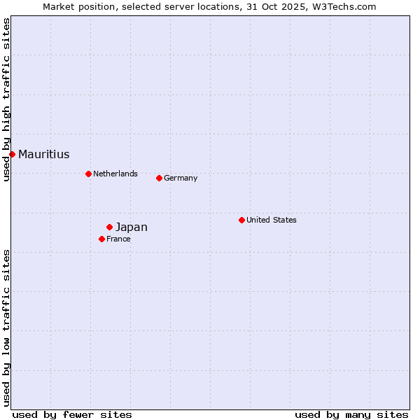 Market position of Japan vs. Mauritius