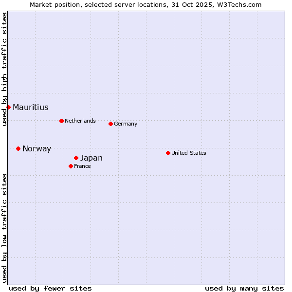 Market position of Japan vs. Norway vs. Mauritius
