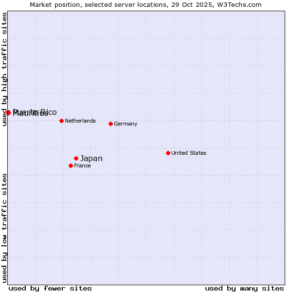 Market position of Japan vs. Mauritius vs. Puerto Rico
